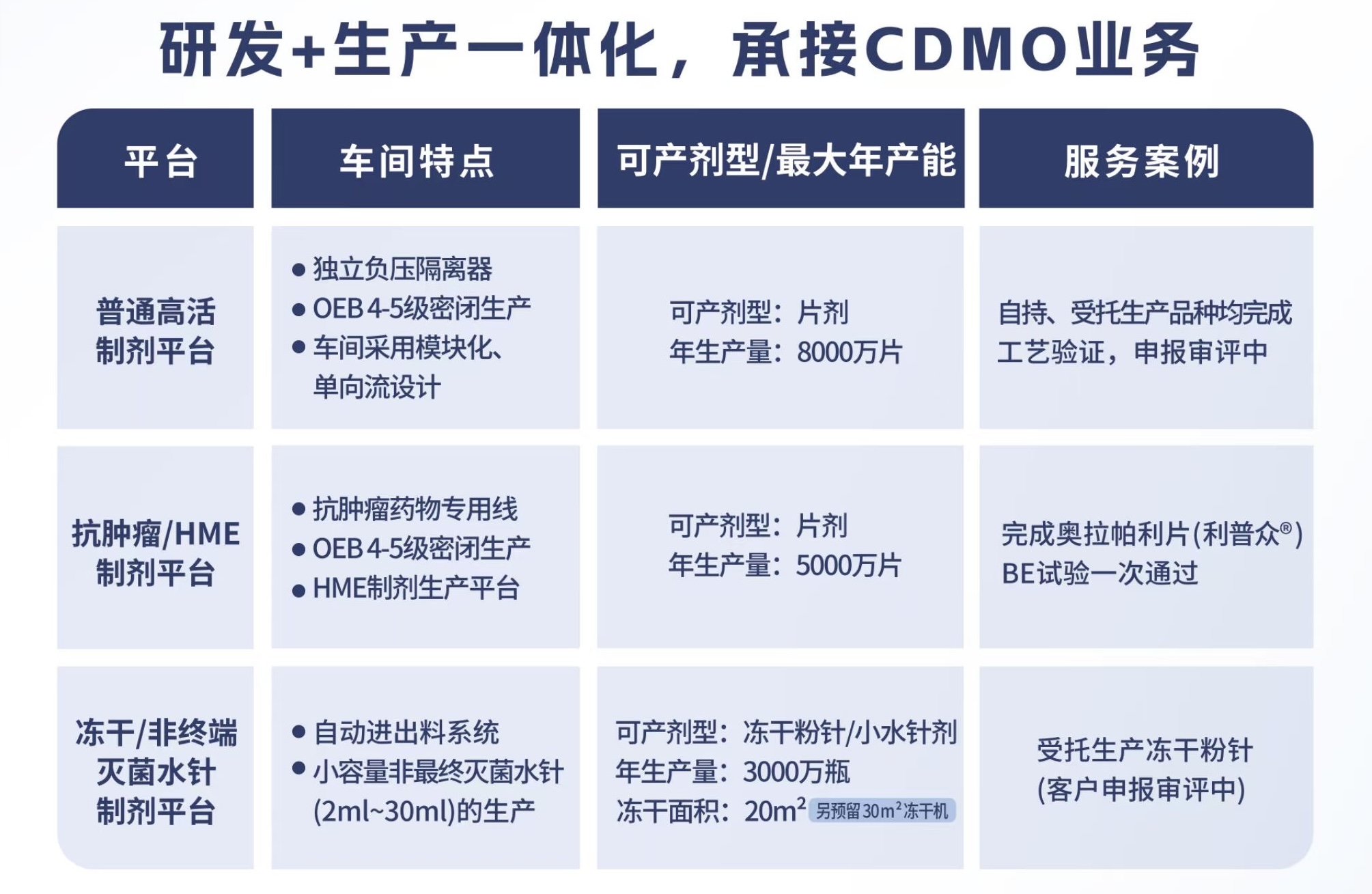 研發+生產一體化，承接 CDMO業務